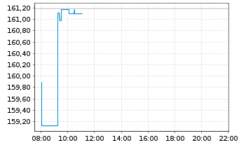 Chart iShsII-EO Govt Bd 3-5yr U.ETF - Intraday