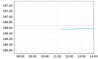 Chart iShsII-EO Govt Bd 7-10yr U.ETF - Intraday