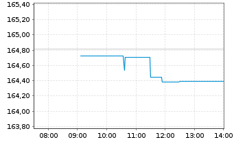 Chart iShsII-EO Gov.Bd 15-30yr U.ETF - Intraday