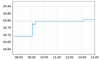 Chart iS.II-US Prop. Yield UCITS ETF - Intraday