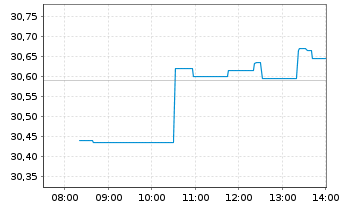 Chart iShsII-Listed Priv.Equ.U.ETF - Intraday