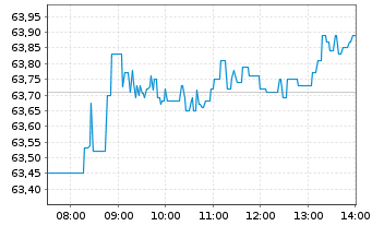 Chart iShsII-Global Water UCITS ETF - Intraday