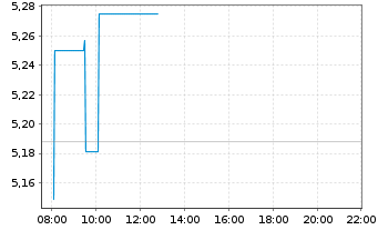 Chart iShsII-UK Property UCITS ETF GBP (Dist) o.N - Intraday