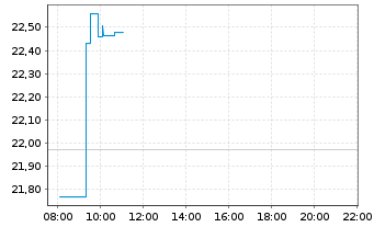 Chart iShares II-iShs BRIC 50 UC.ETF - Intraday