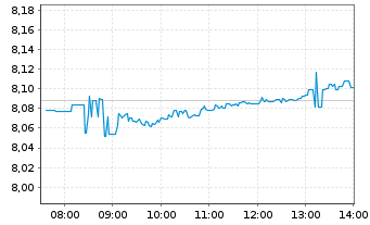 Chart iShsII-Gl.Clean Energy U.ETF - Intraday