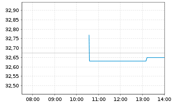 Chart I.M.III-I.FTSE RAFI Eur.UETF - Intraday