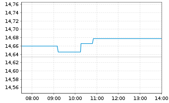 Chart I.M.III-I.FTSE RAFI Europ.UETF - Intraday