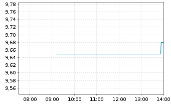 Chart I.M.III-I.FTSE RAFI E.M.UETF - Intraday
