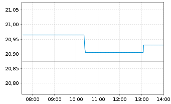 Chart iShsII-G.Timber&Forestry U.ETF - Intraday