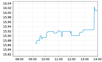 Chart iShsII-MSCI EM Lat.Am.U.ETF - Intraday