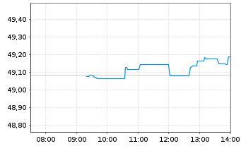 Chart iShsII-MSCI Wld Islamic U.ETF - Intraday