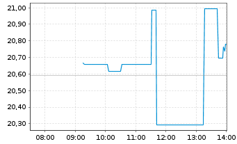 Chart iShsII-MSCI EM Islamic U.ETF - Intraday