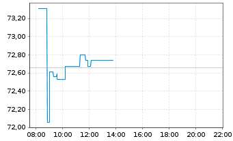 Chart iShsII-MSCI USA Islamic U.ETF USD - Intraday
