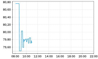 Chart iShs II-JPM.$ Em.Mkt.Bd UC.ETF - Intraday