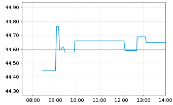 Chart iShs III-MSCI Jap.Sm.Cap U.ETF - Intraday