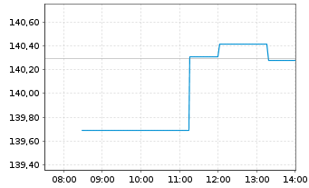 Chart iShsIII-Gl.Infl.L.Gov.Bd U.ETF - Intraday