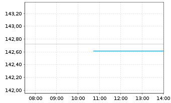Chart iShsIII-EO Covered Bond U.ETF - Intraday