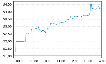 Chart L&G-L&G Gold Mining UCITS ETF - Intraday