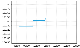 Chart L+G-L&G Ru.2000 US S.C.Q.UETF - Intraday