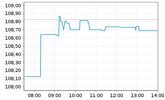 Chart iShsIII-EO Aggregate Bd U.ETF - Intraday