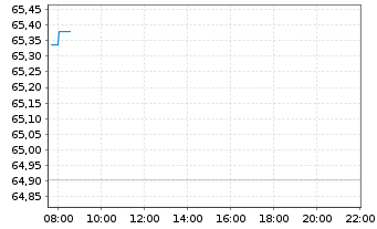 Chart I.M.-I.MSCI Emerging Mkts UETF - Intraday