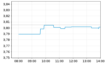 Chart iShsIII-Core Gl.Aggr.Bd UC.ETF - Intraday