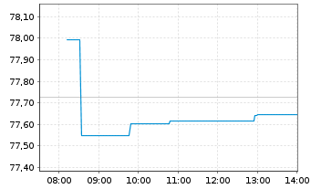 Chart iShsIII-Gl.Govt Bond UCITS ETF - Intraday
