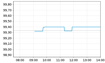 Chart iShsIII-EO Gov.Bd 0-1yr U.ETF - Intraday