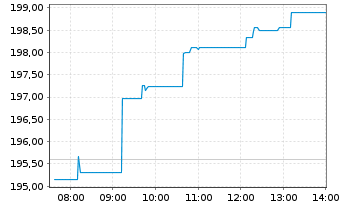Chart I.M.-I.EUR.STOXX Op.Banks UETF - Intraday