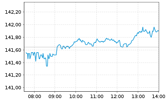 Chart Vanguard FTSE All-World U.ETF - Intraday