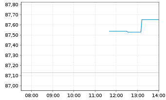 Chart HSBC MSCI TAIWAN CAPPED U.ETF - Intraday