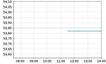 Chart SPDR Bloom.EO Cor.Bd U.ETF - Intraday