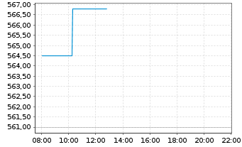 Chart InvescoMI S&P US Utili ETF - Intraday