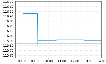 Chart iShs VII-EGBd1-3yr U.ETF EOAcc - Intraday