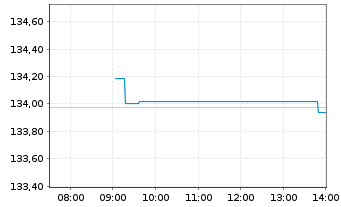 Chart iShs VII-EO G.Bd 3-7yr U.ETF - Intraday