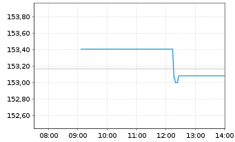 Chart iShs VII-EGBd7-10yr U.ETF EOAC - Intraday