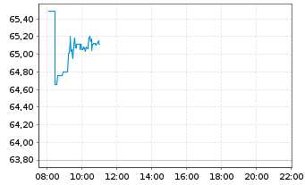 Chart Vanguard FTSE Em.Markets U.ETF - Intraday