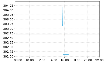 Chart iShs VII-MSCI UK Sm.Cap UC.ETF - Intraday