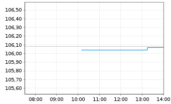 Chart iShs VII-$TBd1-3yr U.ETF DLAcc - Intraday