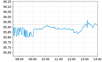 Chart iShsV-S&P 500 Inf.Te.Sec.U.ETF - Intraday
