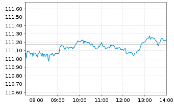 Chart Vanguard S&P 500 UCITS ETF - Intraday