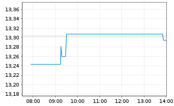 Chart Xtr.(IE) - Portfolio Income - Intraday