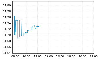 Chart I.M.-I.S&P 500 UETF - Intraday