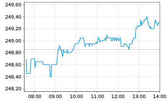 Chart SPDR MSCI ACW IM UCITS ETF - Intraday