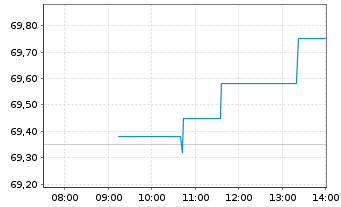 Chart HSBC MSCI Korea Cap.UCITS ETF - Intraday