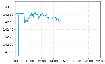 Chart iShsV-S&P500 EUR Hgd U.ETF (A) - Intraday