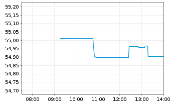 Chart SPDR Bloomb.EO Ag.Bd U.ETF - Intraday