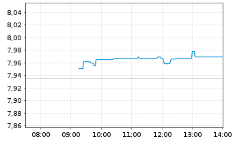 Chart iShsV-S&P 500 Energ.Sect.U.ETF - Intraday