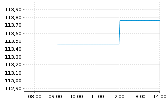 Chart HSBC FTSE 100 UCITS ETF - Intraday