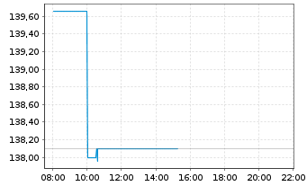 Chart iShsV-MSCI W.GBP Hgd U.ETF Acc - Intraday